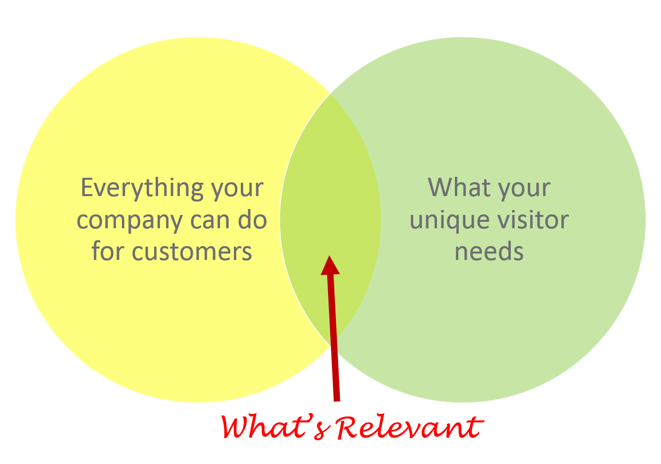 The Content Relevance Sweet Spot | Bound